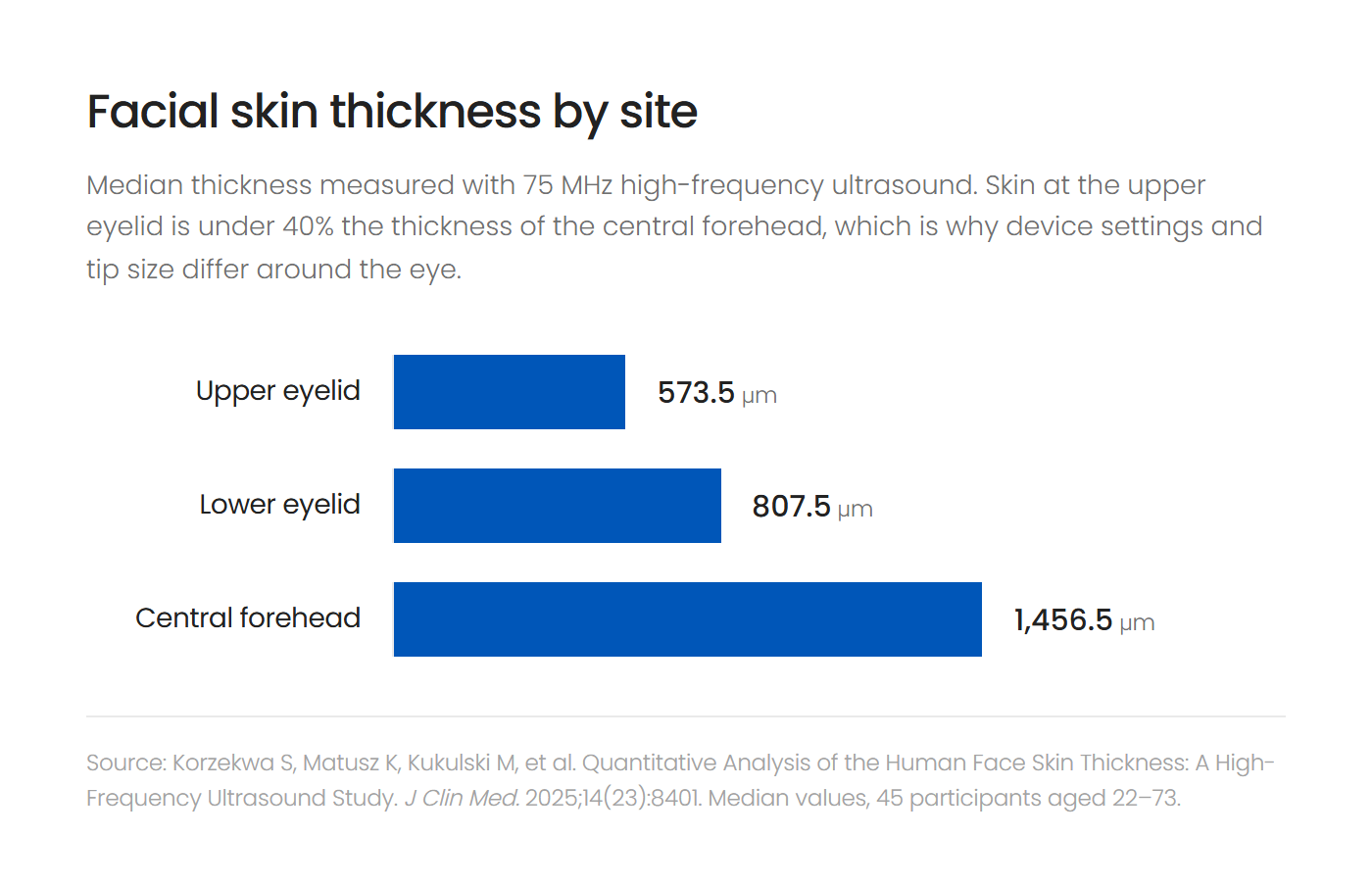 Median skin thickness at the upper eyelid, the lower eyelid, and the forehead region